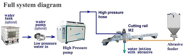 portable waterjet